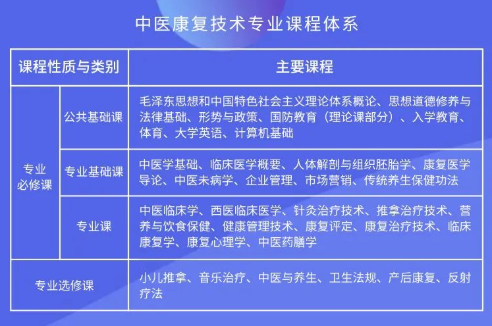 开设课程本专业以"中医针灸推拿理论和康复保健基本理论为基础,技能为